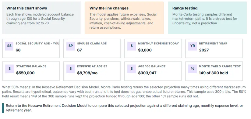 Sample Retirement Decision Model PDF report section showing chart explanations, planning assumptions, and retirement outcome summary tiles.